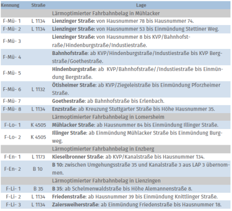 Maßnahmen - Fahrbahnsanierung mit lärmminderndem Belag