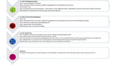 Die einzelnen Schritte des Beteiligungsprozesses.